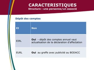 CARACTERISTIQUES

Structure : une personne/un associé

Dépôt des comptes

EI

Non

EIRL

Oui - dépôt des comptes annuel vaut
actualisation de la déclaration d’affectation

EURL

Oui au greffe avec publicité au BODACC

 