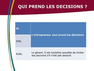 QUI PREND LES DECISIONS ?

EI
L’entrepreneur seul prend les décisions
EIRL

EURL

Le gérant. Il est toutefois possible de limiter
ses pouvoirs s’il n’est pas associé

 
