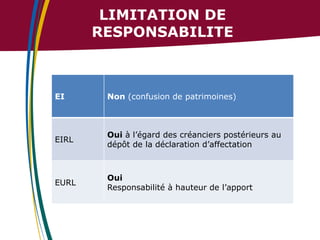 LIMITATION DE
RESPONSABILITE

EI

Non (confusion de patrimoines)

EIRL

Oui à l’égard des créanciers postérieurs au
dépôt de la déclaration d’affectation

EURL

Oui
Responsabilité à hauteur de l’apport

 