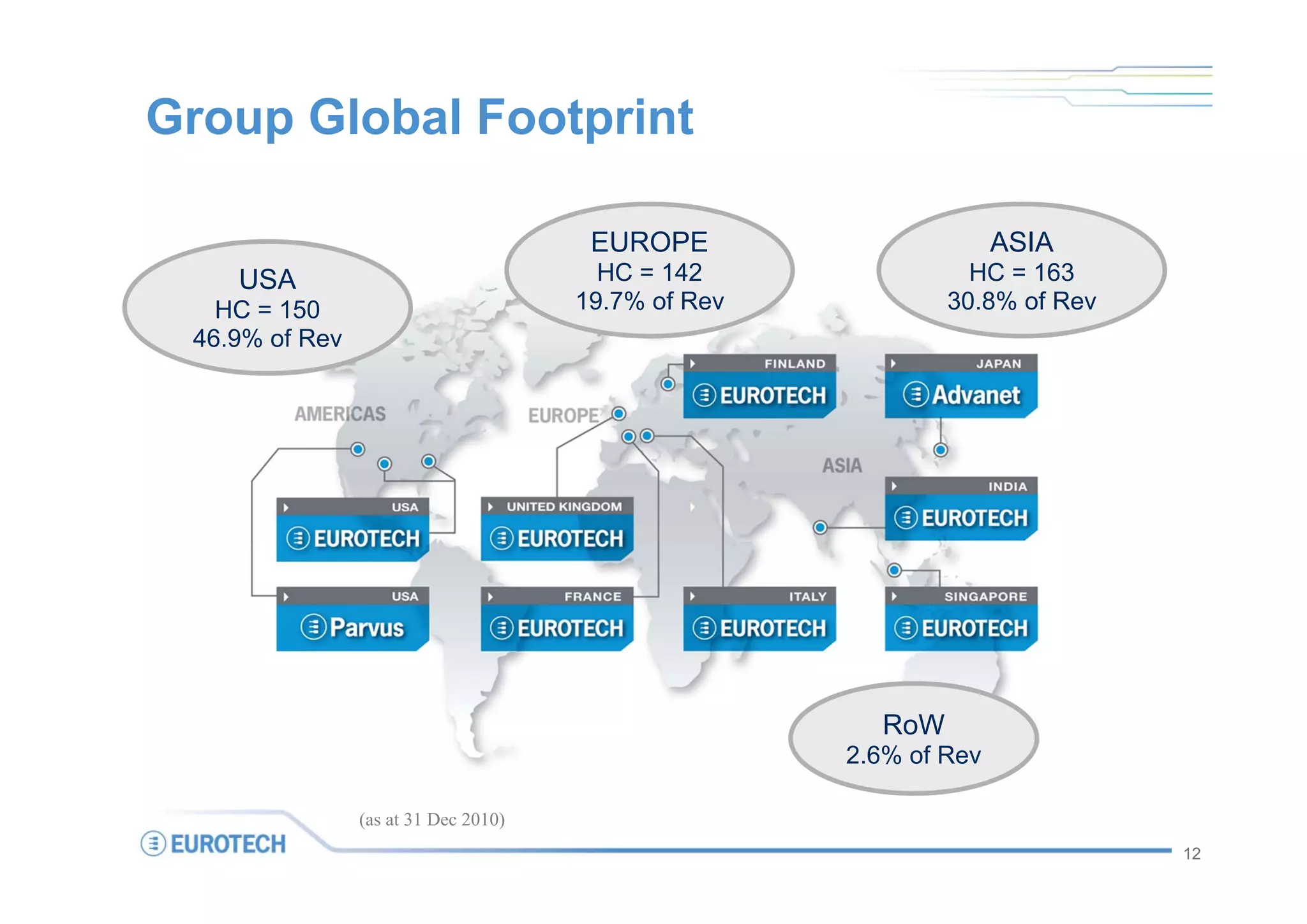 Group Global Footprint

                                       EUROPE                      ASIA
    USA                                 HC = 142               HC = 163
   HC = 150                           19.7% of Rev           30.8% of Rev
 46.9% of Rev




                                                       RoW
                                                     2.6% of Rev

                (as at 31 Dec 2010)
                                                                            12
 