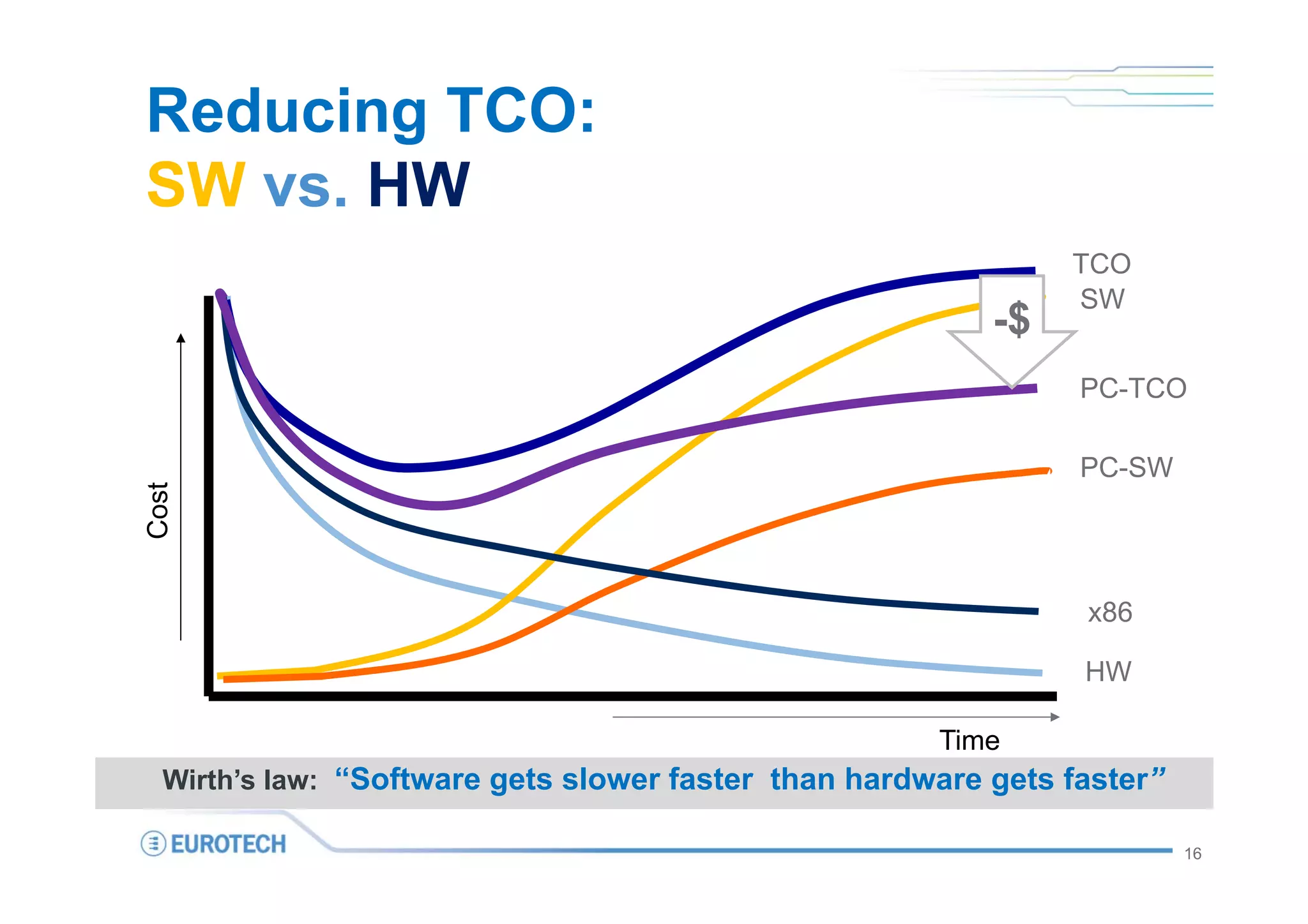 Reducing TCO:
SW vs. HW
                                                               TCO
                                                               SW
                                                          -$
                                                                PC-TCO

                                                                PC-SW
Cost




                                                                x86

                                                                HW

                                                      Time
  Wirth’s law: “Software gets slower faster than hardware gets faster”

                                                                         16
 