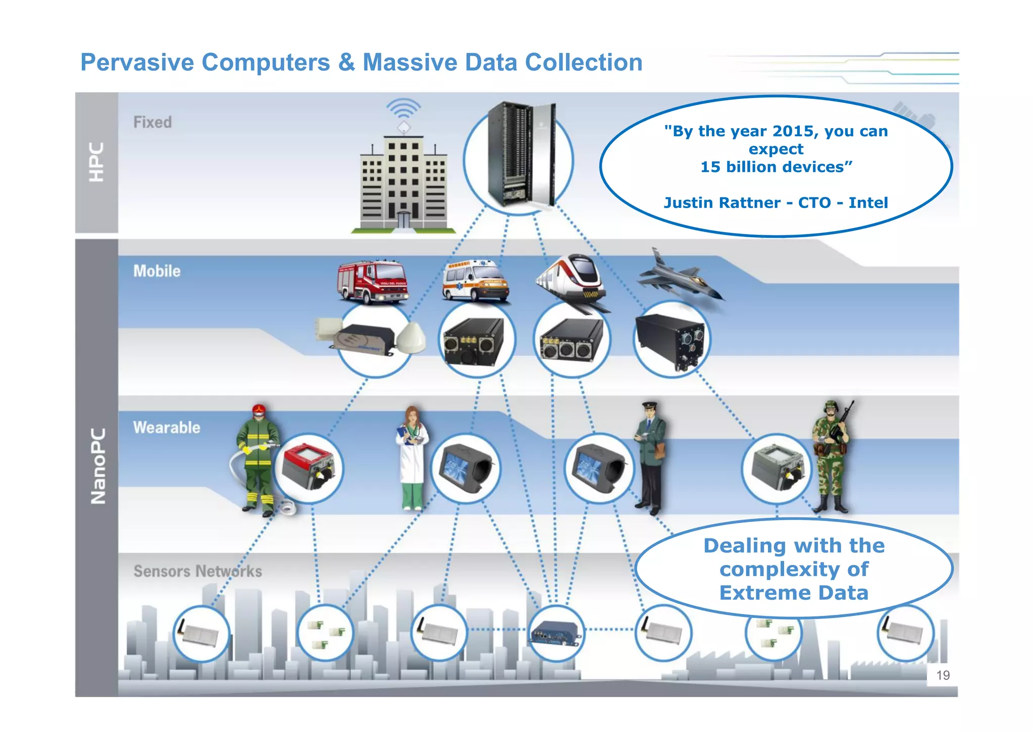 Pervasive Computers & Massive Data Collection

                                                "By the year 2015, you can
                                                          expect
                                                    15 billion devices”

                                                Justin Rattner - CTO - Intel




                                                    Dealing with the
                                                     complexity of
                                                     Extreme Data



                                                                               19
 