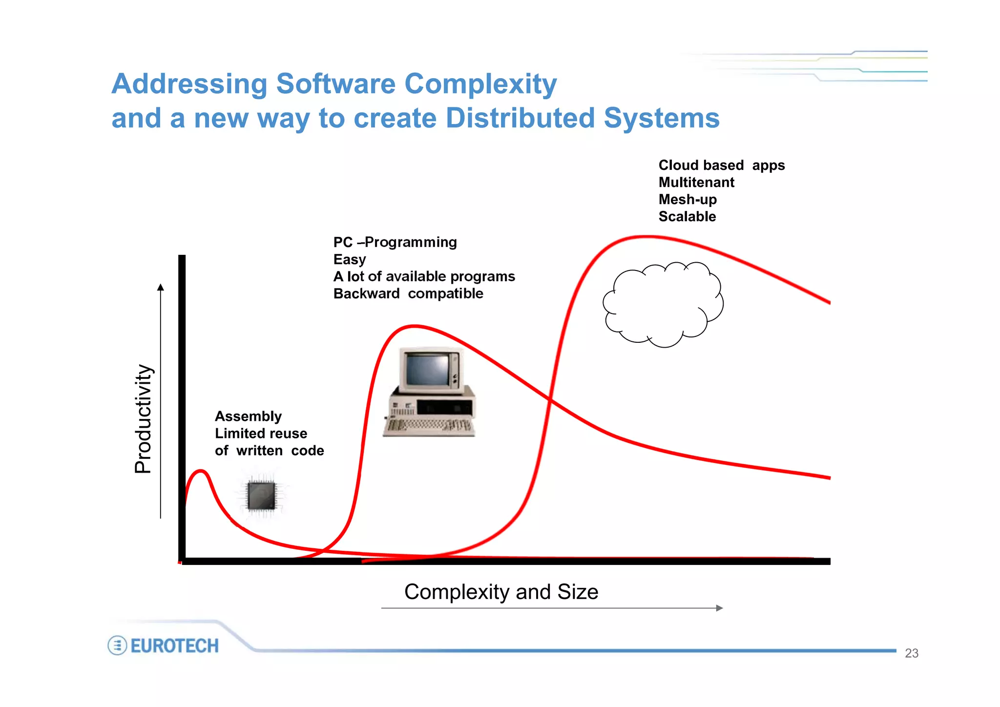 Addressing Software Complexity
and a new way to create Distributed Systems
                                                                  Cloud based apps
                                                                  Multitenant
                                                                  Mesh-up
                                                                  Scalable
                                  PC –Programming
                                  Easy
                                  A lot of available programs
                                  Backward compatible
 Productivity




                Assembly
                Limited reuse
                of written code




                                            Complexity and Size

                                                                                     23
 