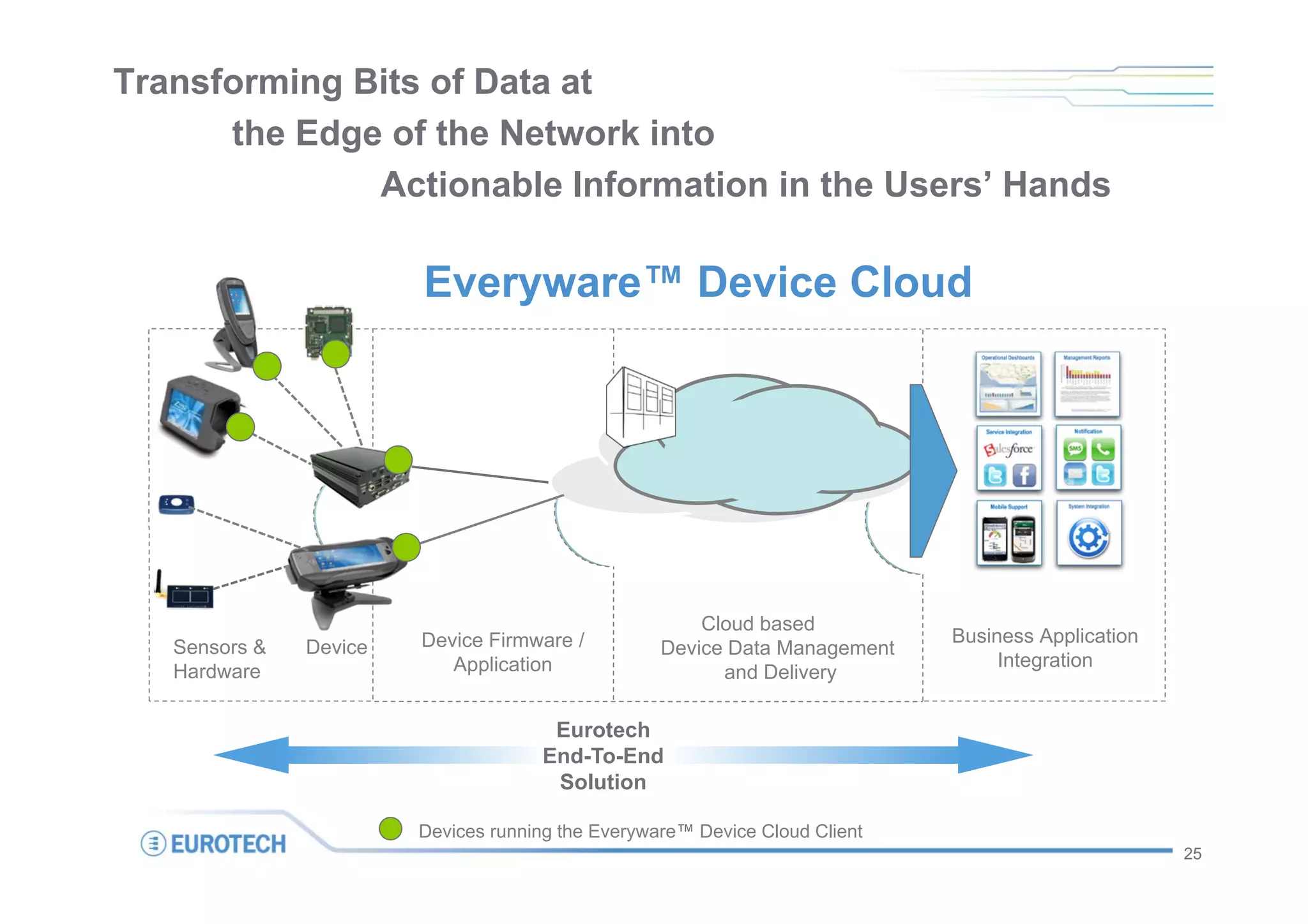 Transforming Bits of Data at
      the Edge of the Network into
              Actionable Information in the Users’ Hands

                        Everyware™ Device Cloud




                                                       Cloud based
                        Device Firmware /                                    Business Application
   Sensors &   Device                              Device Data Management
                           Application                                            Integration
   Hardware                                              and Delivery

                                      Eurotech
                                     End-To-End
                                      Solution

                        Devices running the Everyware™ Device Cloud Client
                                                                                                    25
 