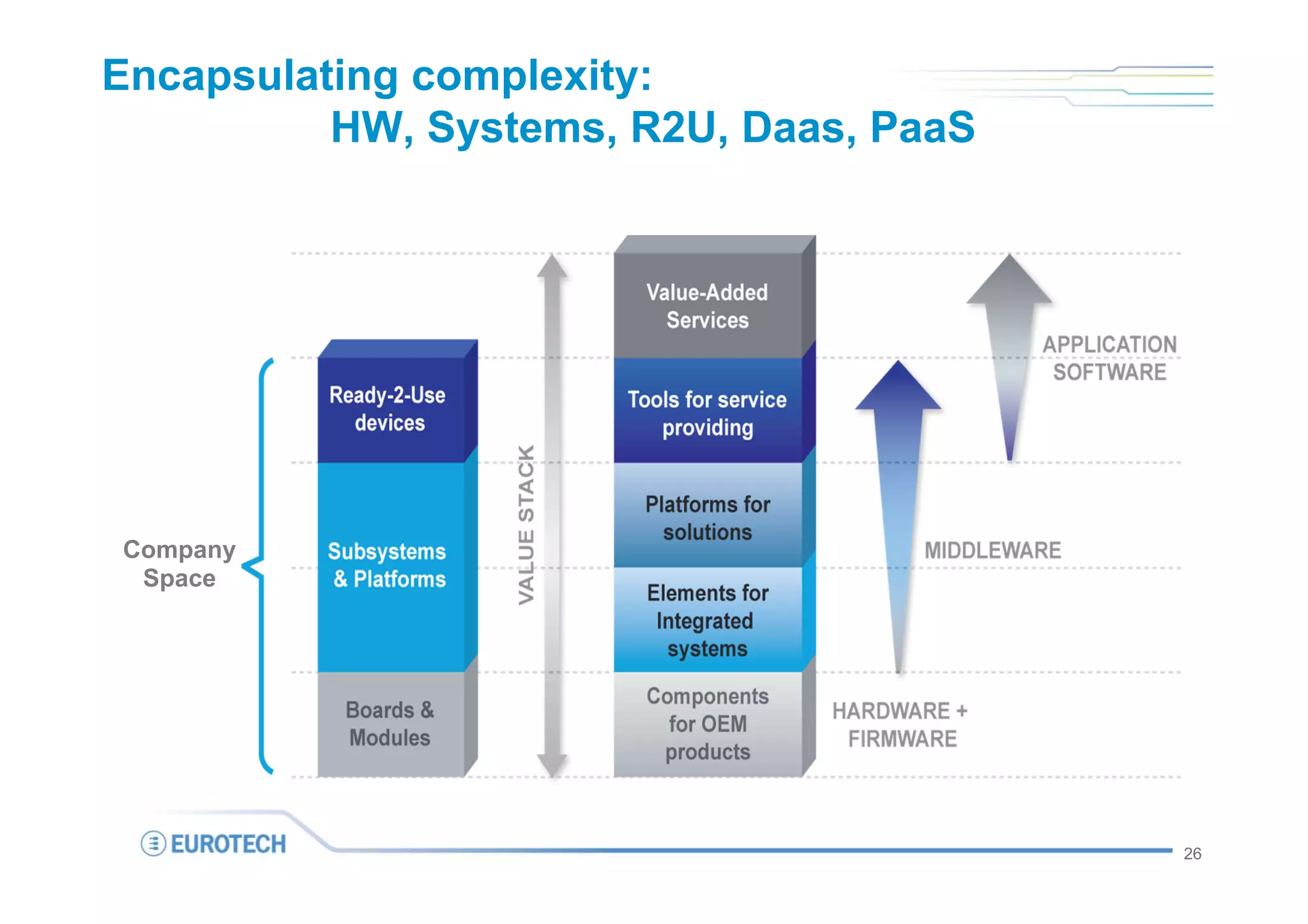 Encapsulating complexity:
          HW, Systems, R2U, Daas, PaaS




Company
 Space




                                         26
 