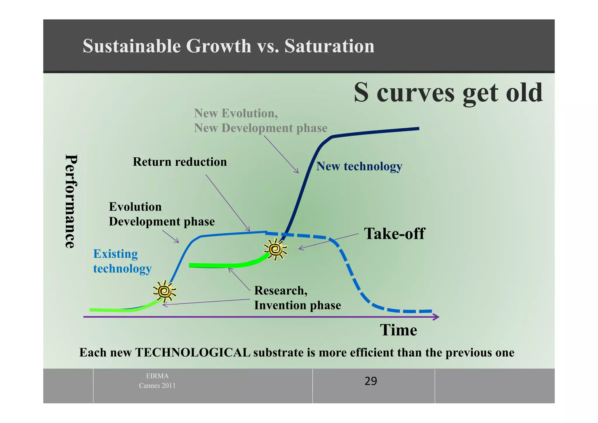 Sustainable Growth vs. Saturation

                                                                S curves get old
                                     New Evolution,
                                     New Development phase
Performance




                      Return reduction                  New technology


                  Evolution
                  Development phase
                                                                Take-off
                Existing
                technology
                                              Research,
                                              Invention phase

                                                                     Time
              Each new TECHNOLOGICAL substrate is more efficient than the previous one
                         EIRMA
                       Cannes 2011                              29
 