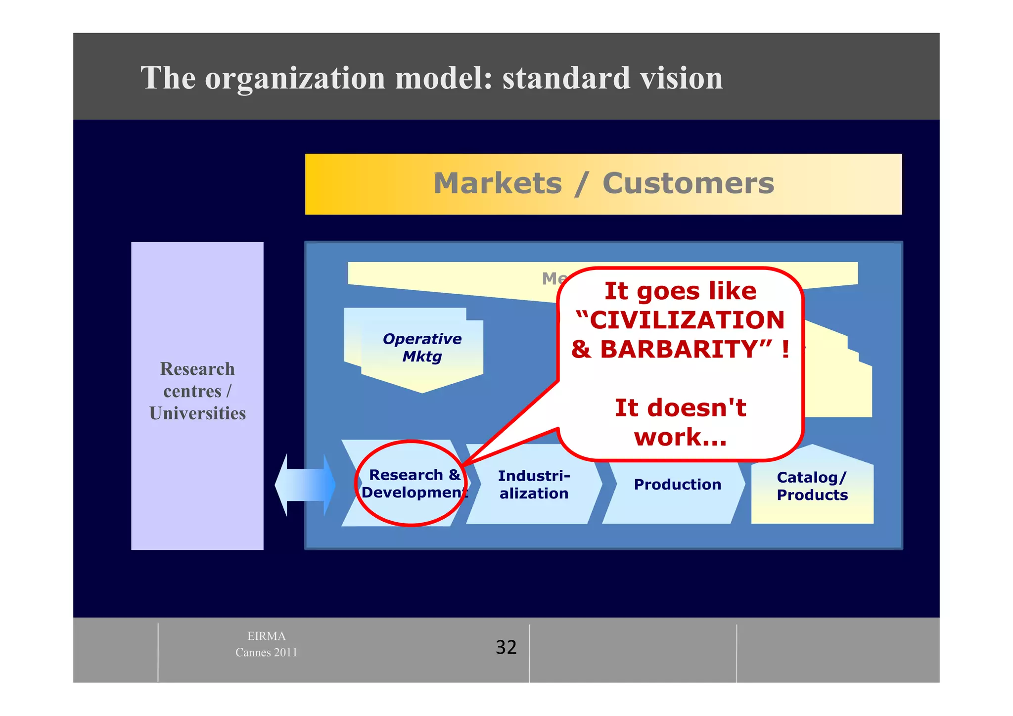 The organization model: standard vision


                               Markets / Customers


                                           Mercati di Oggi
                                                    It goes like
                          Mktg                    “CIVILIZATION
                         Operative
                        Operativo
                            Mktg                  & BARBARITY” ! Sales
 Research                                                           Sales
                                                                     Sales
 centres /
Universities                                         It doesn't
                                                       work...
                         Research &   Industri-                     Catalog/
                                                       Production
                        Development   alization                     Products




            EIRMA
          Cannes 2011                 32
 