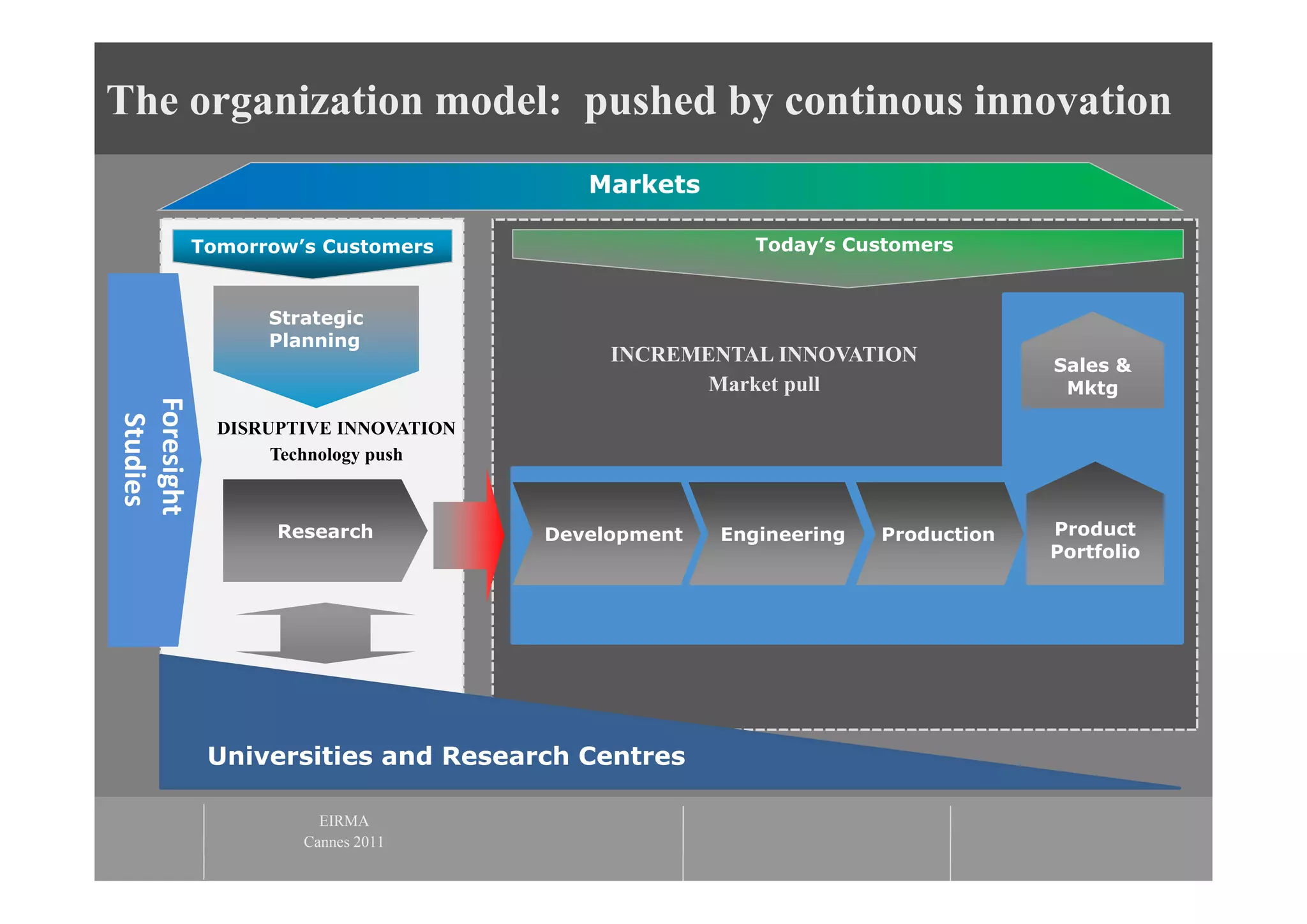 The organization model: pushed by continous innovation
                                          Markets

             Tomorrow’s Customers                       Today’s Customers


                   Strategic
                   Planning
                                            INCREMENTAL INNOVATION              Sales &
                                                   Market pull                   Mktg
Foresight 
 Studies




               DISRUPTIVE INNOVATION
                    Technology push



                    Research           Development   Engineering   Production   Product
                                                                                Portfolio




              Universities and Research Centres

                        EIRMA
                      Cannes 2011
 
