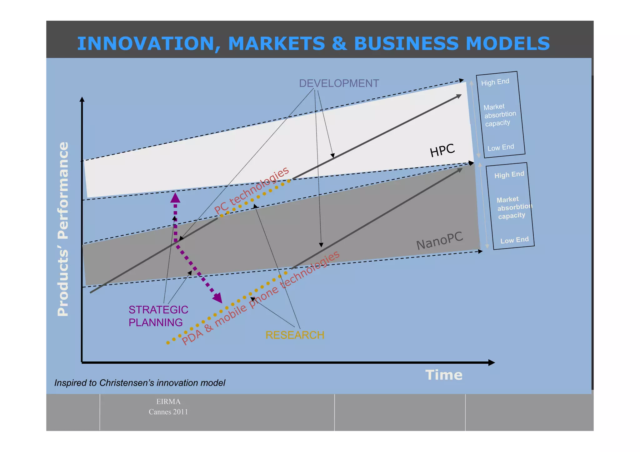 INNOVATION, MARKETS & BUSINESS MODELS

                                                 DEVELOPMENT
Products’ Performance




                            STRATEGIC
                            PLANNING
                                             RESEARCH



Inspired to Christensen’s innovation model
                                                               Time
                                 EIRMA
                               Cannes 2011
 