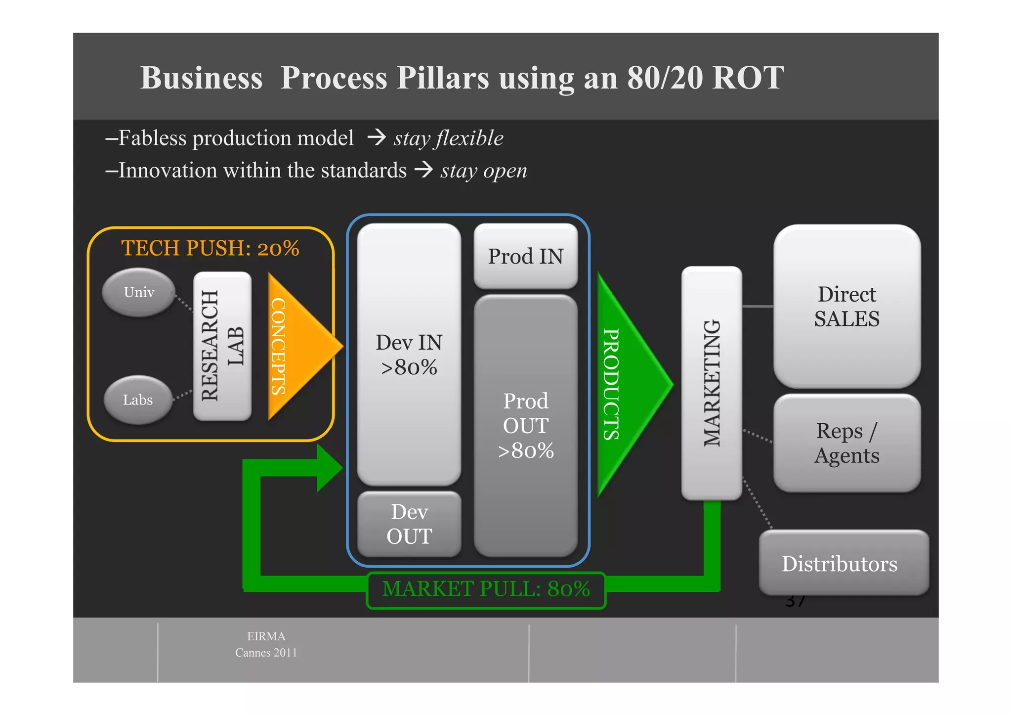 Business Process Pillars using an 80/20 ROT
–Fabless production model  stay flexible
–Innovation within the standards  stay open


 TECH PUSH: 20%                        Prod IN
 Univ                                                            Direct
                  CONCEPTS

                                                                 SALES




                                                 PRODUCTS
                             Dev IN
                             >80%
 Labs                                   Prod
                                        OUT                      Reps /
                                        >80%                     Agents

                             Dev
                             OUT
                                                            Distributors
                             MARKET PULL: 80%               37
               EIRMA
             Cannes 2011
 