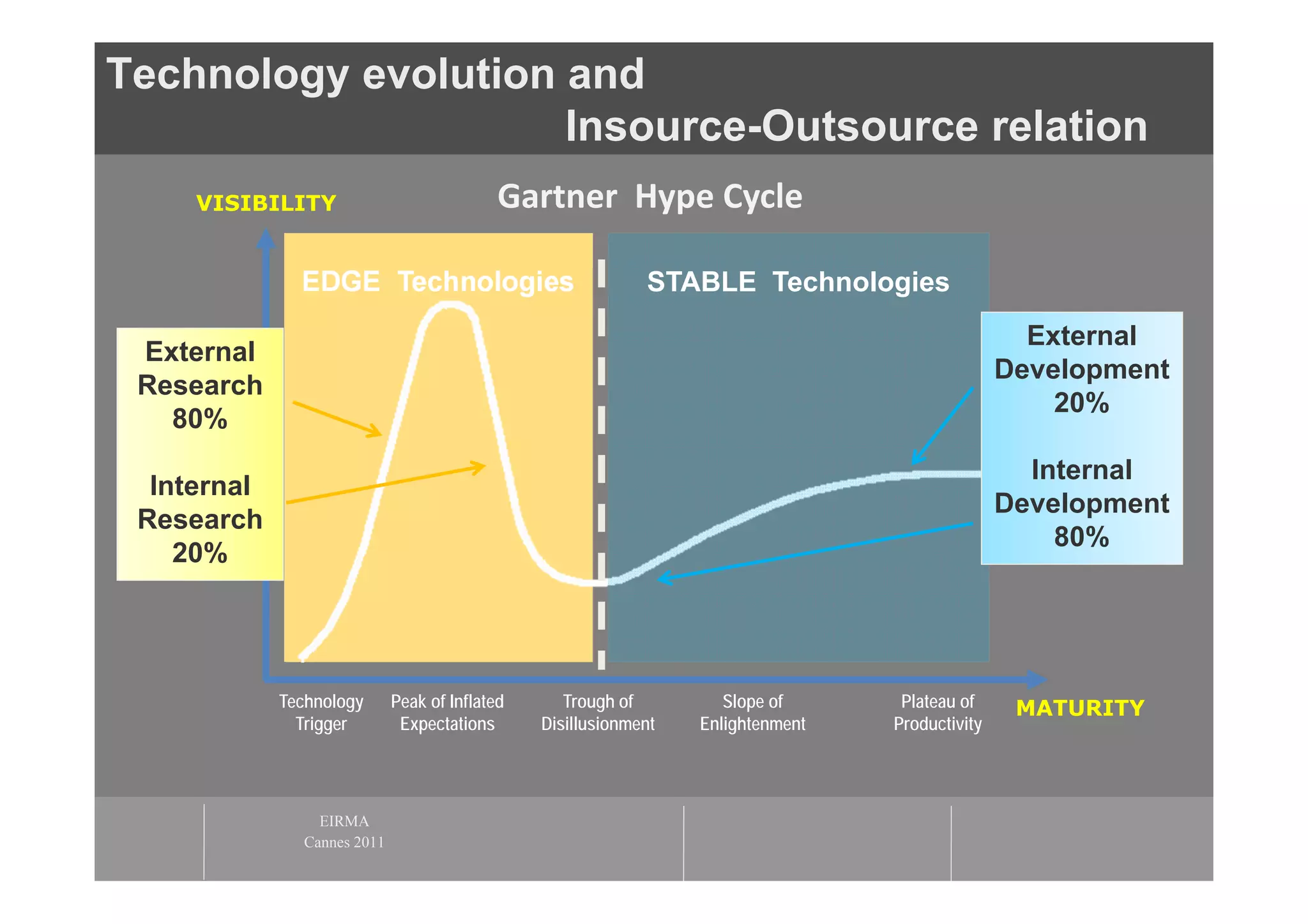 Technology evolution and
                     Insource-Outsource relation
     VISIBILITY                             Gartner Hype Cycle

               EDGE Technologies                             STABLE Technologies
                                                                                                   External
 External
                                                                                                 Development
 Research
                                                                                                     20%
   80%
                                                                                                   Internal
  Internal
                                                                                                 Development
 Research
                                                                                                     80%
    20%




             Technology      Peak of Inflated      Trough of         Slope of      Plateau of     MATURITY
               Trigger        Expectations      Disillusionment   Enlightenment   Productivity




                 EIRMA
               Cannes 2011
 