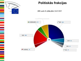 Politiskās frakcijas
 