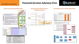 DELIVERABLE EXAMPLES
Governance Stand-Up Deliverables Assessing Trust Dependencies /
Content Processes
Knowledge Capture Design Deliverables
Financial Services Advisory Firm
 