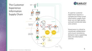 5Copyright © 2016 Earley Information Science, Inc. All Rights Reserved.
The Customer
Experience
Information
Supply Chain
A superior customer
experience requires a
complex but finely tuned
information supply chain
that runs on high quality
and well architected data
and content
Governance is critical to
coordinate collaboration
and ensure consistency
between many supporting
data and information
sources
 