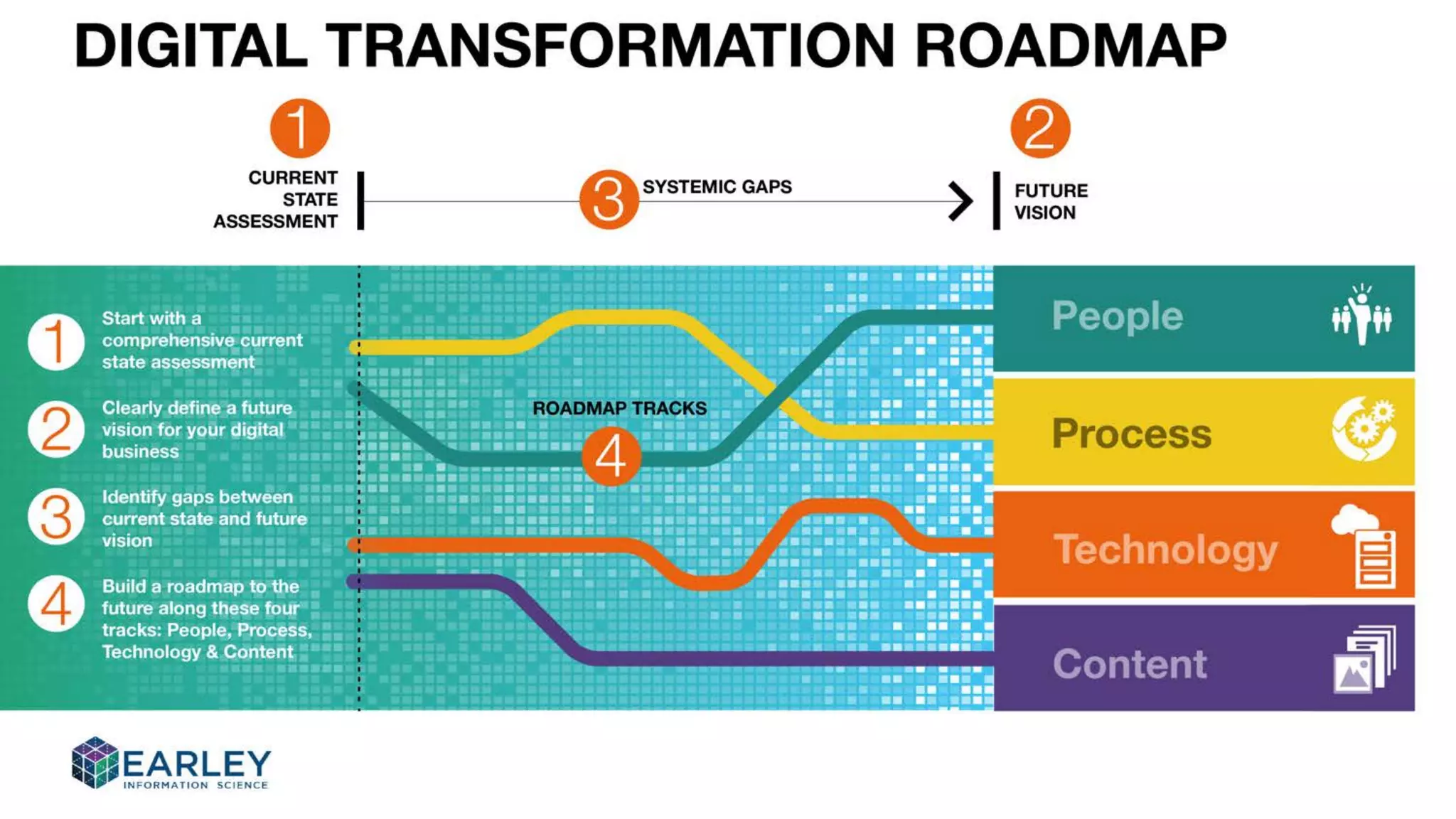 Building a Digital Transformation Roadmap | PDF