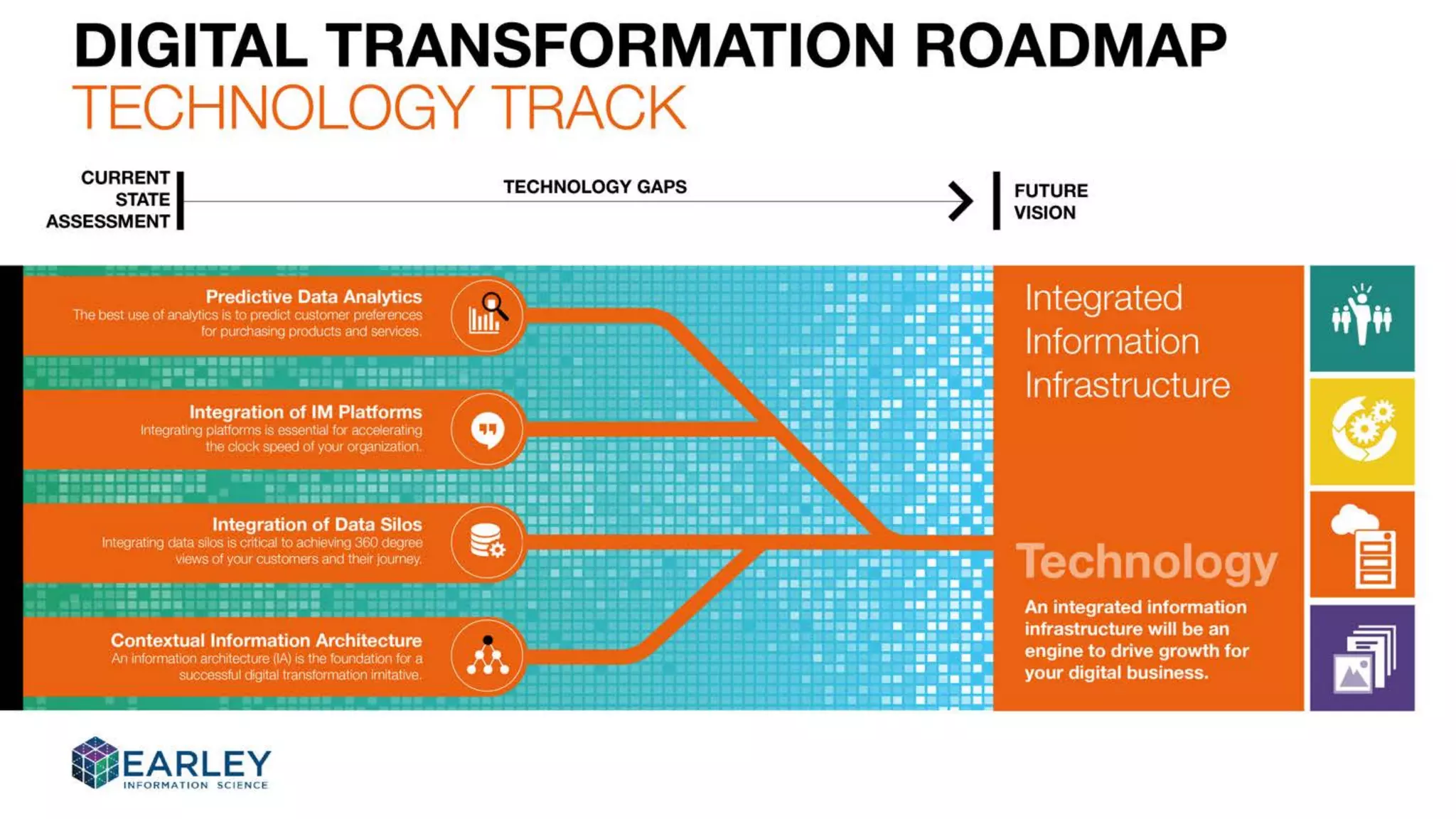Building a Digital Transformation Roadmap