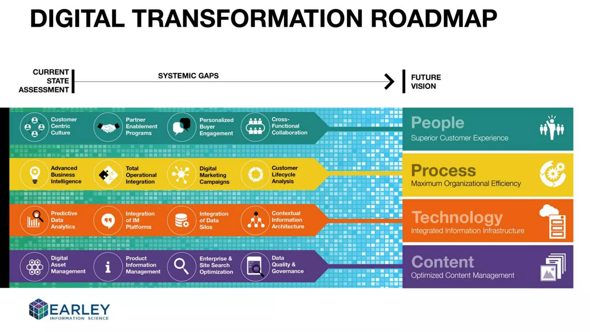 Building a Digital Transformation Roadmap