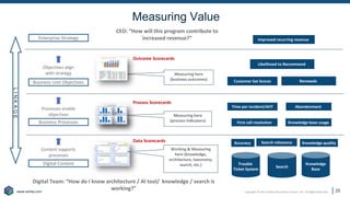 Copyright © 2021 Earley Information Science, Inc. All Rights Reserved.
www.earley.com
www.earley.com
Measuring here
(business outcomes)
Measuring here
(process indicators)
Enterprise Strategy
Business Unit Objectives
Likelihood to Recommend
Customer Sat Scores Renewals
Business Processes First call resolution Knowledge base usage
Search
Digital Content
Working & Measuring
here (knowledge,
architecture, taxonomy,
search, etc.) Trouble
Ticket System
Knowledge
Base
Processes enable
objectives
L
I
N
K
A
G
E
Time per incident/AHT
Improved recurring revenue
Content supports
processes
Objectives align
with strategy
CEO: “How will this program contribute to
increased revenue?”
Abandonment
Data Scorecards
Process Scorecards
Outcome Scorecards
Accuracy Knowledge quality
Digital Team: “How do I know architecture / AI tool/ knowledge / search is
working?”
Measuring Value
25
Search relevance
 
