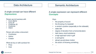 Copyright © 2021 Earley Information Science, Inc. All Rights Reserved.
www.earley.com
www.earley.com
A single concept can have different
Expressions
Person we do business with
• Cust_Name
• Cust_ID
• Customer ID
• Customer
• Client
Person who writes a document
• Contributor
• Author
• Creator
What we buy or sell a product for:
• Price
• Cost
Pitch
• the property of sound
• the throwing of a baseball
• a vendor's position (especially on the sidewalk)
• sales talk
• degree of deviation from a horizontal plane
• dark heavy viscid substance
• a high approach shot in golf
• a card game
• abrupt up-and-down motion
• the action of throwing something
• …
A single expression can represent different
Concepts
Data Architecture Semantic Architecture
Example from Fred Liese 35
 