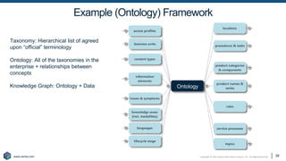 Copyright © 2021 Earley Information Science, Inc. All Rights Reserved.
www.earley.com
www.earley.com
Example (Ontology) Framework
36
Ontology
Taxonomy: Hierarchical list of agreed
upon “official” terminology
Ontology: All of the taxonomies in the
enterprise + relationships between
concepts
Knowledge Graph: Ontology + Data
 