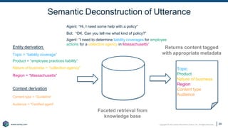 Copyright © 2021 Earley Information Science, Inc. All Rights Reserved.
www.earley.com
www.earley.com
Agent: “I need to determine liability coverages for employee
actions for a collection agency in Massachusetts”
Agent: “Hi, I need some help with a policy”
Semantic Deconstruction of Utterance
Bot: “OK. Can you tell me what kind of policy?”
Topic = “liability coverage”
Product = “employee practices liability”
Nature of business = “collection agency”
Region = “Massachusetts”
Content type = “Guideline”
Entity derivation
Context derivation
Audience = “Certified agent”
Topic
Product
Nature of business
Region
Content type
Audience
Faceted retrieval from
knowledge base
Returns content tagged
with appropriate metadata
39
 