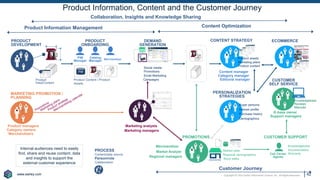 www.earley.com
www.earley.com Copyright © 2021 Earley Information Science, Inc. All Rights Reserved.
Product Information, Content and the Customer Journey
Internal audiences need to easily
find, share and reuse content, data
and insights to support the
external customer experience
Merchandizers
Product managers
Category owners
MARKETING PROMOTION /
PLANNING
PRODUCT
DEVELOPMENT
Product
Data/Content
Product Content / Product
Assets
PIM
PRODUCT
ONBOARDING
PIM
Manager
Catalog
Manager
Merchandizer
Product Information Management
Campaigns
Email Marketing
Social media
Promotions
DEMAND
GENERATION
$
Marketing managers
Marketing analysts
CONTENT STRATEGY
Editorial manager
Content manager
Category manager
Product content
Product assets
Marketing plans
ECOMMERCE
PERSONALIZATION
STRATEGIES
Purchase history
Demographics
Interest profile
Buyer persona
CUSTOMER SUPPORT
Call Center
Agents
Documentation
Warranty
Knowledgebase
Content/data source
Person/role
Collaboration
PROCESS
Support managers
K-base owner
CUSTOMER
SELF SERVICE
Reviews
Manuals
Knowledgebase
Regional managers
Market Analyst
Merchandizer
Market data
Regional demographics
Store sales
PROMOTIONS
Collaboration, Insights and Knowledge Sharing
Content Optimization
Customer Journey
42
 