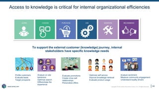 Copyright © 2021 Earley Information Science, Inc. All Rights Reserved.
www.earley.com
www.earley.com
Access to knowledge is critical for internal organizational efficiencies
Profile customers
Evaluate leads
Target prospects
Analyze on site
behaviors
Optimize search
Differentiate the
experience
Evaluate promotions
Create cross sell
relationships
Personalize offers
Optimize self service
Improve knowledge retrieval
Evaluate product usage
Analyze sentiment
Measure community engagement
Understand loyalty drivers
To support the external customer (knowledge) journey, internal
stakeholders have specific knowledge needs
44
 