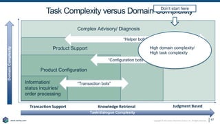 Copyright © 2021 Earley Information Science, Inc. All Rights Reserved.
www.earley.com
www.earley.com
Complex Advisory/ Diagnosis
Product Support
Product Configuration
Judgment Based
Domain
Complexity
Transaction Support Knowledge Retrieval
Information/
status inquiries/
order processing
Task/dialogue Complexity
Task Complexity versus Domain Complexity
“Helper bots”
“Configuration bots”
“Transaction bots”
Don’t start here
High domain complexity/
High task complexity
47
 