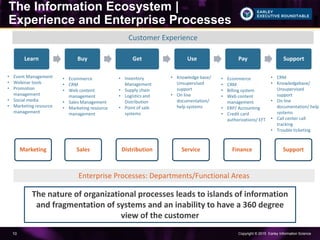 Copyright © 2015 Earley Information Science10
The Information Ecosystem |
Experience and Enterprise Processes
Learn Buy Get Use Pay Support
Marketing Sales Distribution Service Finance Support
Customer Experience
Enterprise Processes: Departments/Functional Areas
• Event Management
• Webinar tools
• Promotion
management
• Social media
• Marketing resource
management
• Inventory
Management
• Supply chain
• Logistics and
Distribution
• Point of sale
systems
• Ecommerce
• CRM
• Web content
management
• Sales Management
• Marketing resource
management
• Knowledge base/
Unsupervised
support
• On line
documentation/
help systems
• Ecommerce
• CRM
• Billing system
• Web content
management
• ERP/ Accounting
• Credit card
authorizations/ EFT
• CRM
• Knowledgebase/
Unsupervised
support
• On line
documentation/ help
systems
• Call center call
tracking
• Trouble ticketing
The nature of organizational processes leads to islands of information
and fragmentation of systems and an inability to have a 360 degree
view of the customer
 