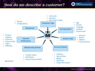 Copyright © 2015 Earley Information Science11
Customer Type
• Consumer
• Business
• Non-Profit / Public
Demographics
• Age
• Gender
• Language
• Location
• Income level
Master Data
• Account
• Names
• Address
• Contact phone
Account Details
• Products
• Service Plans
• Billing
• Rate Plans
• Credit Information
Relationship Details
• Trouble Tickets
• Call History
• Account access details
Content
Preferences
• Product
Updates
• Technical
• Communities
• Topics
• Offerings
Equipment
• Devices
• Configurations
How do we describe a customer?
@sethearley
 