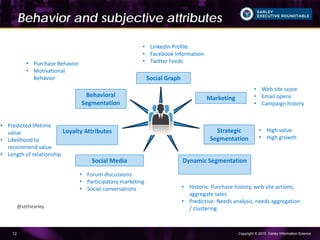 Copyright © 2015 Earley Information Science12
Behavior and subjective attributes
Social Graph
• LinkedIn Profile
• Facebook Information
• Twitter Feeds
Marketing
• Web site score
• Email opens
• Campaign history
Strategic
Segmentation
• High value
• High growth
Dynamic Segmentation
• Historic: Purchase history, web site actions,
aggregate sales
• Predictive: Needs analysis, needs aggregation
/ clustering
Social Media
• Forum discussions
• Participatory marketing
• Social conversations
Loyalty Attributes
• Predicted lifetime
value
• Likelihood to
recommend value
• Length of relationship
Behavioral
Segmentation
• Purchase Behavior
• Motivational
Behavior
@sethearley
 