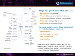 Copyright © 2015 Earley Information Science13
@sethearley
A Single View of the Customer (SVoC) is based on:
• Harmonized attribute models
• Integrated data across systems and processes
• Consistent terminology, language and metadata
• Mature data quality and governance
• Advanced BI and analytics capability
Consistent, quality customer data is foundational
to a contextualized user experience:
• personalization
• next best product or action
• cross sell and upsell
• targeted offers
Integrated Digital Marketing means reaching and
engaging with the customer at the right time with
the right information in the right context to move
them through the buyer journey
 