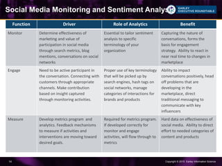 Copyright © 2015 Earley Information Science14
Social Media Monitoring and Sentiment Analysis
Function Driver Role of Analytics Benefit
Monitor Determine effectiveness of
marketing and value of
participation in social media
through search metrics, blog
mentions, conversations on social
networks
Essential to tailor sentiment
analysis to specific
terminology of your
organization
Capturing the nature of
conversations, forms the
basis for engagement
strategy. Ability to react in
near real time to changes in
marketplace
Engage Need to be active participant in
the conversation. Connecting with
customers through appropriate
channels. Make contribution
based on insight captured
through monitoring activities.
Proper use of key terminology
that will be picked up by
search engines, hash tags on
social networks, manage
categories of interactions for
brands and products
Ability to impact
conversations positively, head
off problems that are
developing in the
marketplace, direct
traditional messaging to
communicate with key
influencers
Measure Develop metrics program and
analytics. Feedback mechanisms
to measure if activities and
interventions are moving toward
desired goals.
Required for metrics program.
If developed correctly for
monitor and engage
activities, will flow through to
metrics
Hard data on effectiveness of
social media. Ability to direct
effort to needed categories of
content and products
 