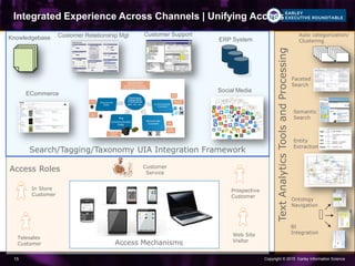 Copyright © 2015 Earley Information Science15
Integrated Experience Across Channels | Unifying Access
Search/Tagging/Taxonomy UIA Integration Framework
BI
Integration
Auto categorization/
Clustering
Entity
Extraction
Faceted
Search
Semantic
Search
Customer Relationship Mgt Customer Support
ERP System
Ontology
Navigation
Knowledgebase
ECommerce
Social Media
TextAnalyticsToolsandProcessing
Access Roles
Access Mechanisms
Customer
Service
In Store
Customer
Web Site
Visitor
Telesales
Customer
Prospective
Customer
 