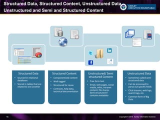 Copyright © 2015 Earley Information Science16
Structured Data, Structured Content, Unstructured Data,
Unstructured and Semi and Structured Content
Structured Data
• Sourced in relational
databases
• Stored in tables that are
related to one another
Unstructured Data
• Sometimes called semi
structured data
• Can be processed to
parse out specific fields
• Click streams, web logs,
search logs, etc.
• Common form of Big
Data
Unstructured/ Semi
structured Content
• Free form text
• Email, web pages, social
media, wikis, intranet
content, file shares.
Semi structured if
contains metadata
Structured Content
• Componentized content
• Well tagged
• Structured for reuse
• Contracts, help data,
technical documentation
 