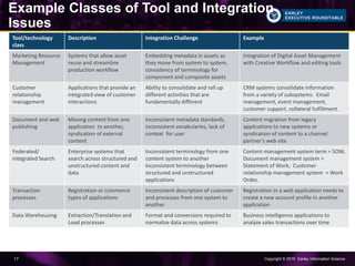 Copyright © 2015 Earley Information Science17
Example Classes of Tool and Integration
Issues
Tool/technology
class
Description Integration Challenge Example
Marketing Resource
Management
Systems that allow asset
reuse and streamline
production workflow
Embedding metadata in assets as
they move from system to system,
consistency of terminology for
component and composite assets
Integration of Digital Asset Management
with Creative Workflow and editing tools
Customer
relationship
management
Applications that provide an
integrated view of customer
interactions
Ability to consolidate and roll up
different activities that are
fundamentally different
CRM systems consolidate information
from a variety of subsystems: Email
management, event management,
customer support, collateral fulfillment .
Document and web
publishing
Moving content from one
application to another,
syndication of external
content
Inconsistent metadata standards,
inconsistent vocabularies, lack of
context for user
Content migration from legacy
applications to new systems or
syndication of content to a channel
partner’s web site
Federated/
Integrated Search
Enterprise systems that
search across structured and
unstructured content and
data
Inconsistent terminology from one
content system to another
Inconsistent terminology between
structured and unstructured
applications
Content management system term = SOW,
Document management system =
Statement of Work, Customer
relationship management system = Work
Order,
Transaction
processes
Registration or commerce
types of applications
Inconsistent description of customer
and processes from one system to
another
Registration in a web application needs to
create a new account profile in another
application
Data Warehousing Extraction/Translation and
Load processes
Format and conversions required to
normalize data across systems
Business intelligence applications to
analyze sales transactions over time
 