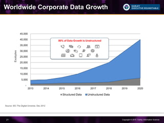Copyright © 2015 Earley Information Science21
Worldwide Corporate Data Growth
-
5,000
10,000
15,000
20,000
25,000
30,000
35,000
40,000
45,000
2013 2014 2015 2016 2017 2018 2019 2020
Structured Data Unstructured Data
Source: IDC The Digital Universe, Dec 2012
80% of Data Growth is Unstructured
Exabytes
 