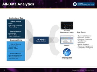 Copyright © 2015 Earley Information Science22
All-Data Analytics
Unstructured Data
Structured Data
Internal Sources
• Email
• Call CenterTransscripts
• Forums, Blogs …
External Sources
• Social Media
• Forums, Blogs
• Open-End Surveys …
Internal Sources
• Products, Sales
• Point of Sale
• Service Tickets …
External Sources
• Industry Research Data
• Financial Market Data
• Competitor Data …
Text Mining &
Human Analysis
Real-Time
Dashboards & Alerts
Reports
Automated Feeds
to Other Systems
Use Cases:
- Business Intelligence
- Predictive Analytics
- Customer Experience
- Risk Sensing
- Innovation
- Market Research
- Customer Engagement
- Competitive Intelligence
 
