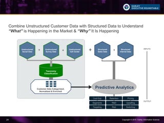 Copyright © 2015 Earley Information Science24
Structured/Unstructured Predictive Analytics
SwitchingRiskTargeting
Unstructured
Survey Data
Unstructured
Social Data
Unstructured
Call Center
Taxonomy
Classification
Structured
Sales Data
Customer Data Categorized,
Normalized & Enriched
Structured
Internal Data
INPUTS
OUTPUT
Predictive Analytics
Combine Unstructured Customer Data with Structured Data to Understand
“What” is Happening in the Market & “Why” It Is Happening
PricingRetentionCust Exp
UpsellingR&DSegments
++ + +
 