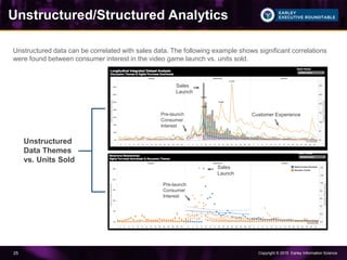 Copyright © 2015 Earley Information Science25
Unstructured
Data Themes
vs. Units Sold
Sales
Launch
Pre-launch
Consumer
Interest
Customer Experience
Sales
Launch
Pre-launch
Consumer
Interest
Unstructured data can be correlated with sales data. The following example shows significant correlations
were found between consumer interest in the video game launch vs. units sold.
Unstructured/Structured Analytics
 