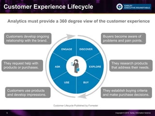 Copyright © 2015 Earley Information Science5
Customer Experience Lifecycle
Buyers become aware of
problems and pain points.
They research products
that address their needs.
They establish buying criteria
and make purchase decisions.
Customers develop ongoing
relationship with the brand.
They request help with
products or purchases.
Customers use products
and develop impressions.
Analytics must provide a 360 degree view of the customer experience
Customer Lifecycle Published by Forrester
 