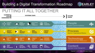 Copyright © 2015 Earley Information Science13
Building a Digital Transformation Roadmap
PUTTING IT ALL TOGETHER
 