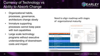 Copyright © 2015 Earley Information Science25
• Organizational habits,
processes, governance,
architecture change slowly
• Immature supporting
processes cannot keep pace
with tool capabilities
• Large scale technology
programs without executive
understanding of downstream
costs and impact
Currency of Technology vs
Ability to Absorb Change
Need to align roadmap with stages
of organizational maturity
 