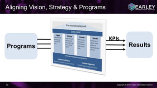 Copyright © 2015 Earley Information Science33
Aligning Vision, Strategy & Programs
Results
KPIs
Programs
 