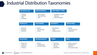 Copyright © 2022 Earley Information Science, Inc. All Rights Reserved.
www.earley.com www.oxfordsemantic.tech
DEPARTMENTS
INDUSTRIAL DIST
• Fastenal
• Grainger
• MSC
• Wolseley
• …
ENVIRONMENTS
• Marine
• Underground
• Confined Space
• …
PROCESSES
• Rough Cut
• Finish Cut
• Polishing
• Coating
• ...
TASKS
• Extraction
• Fabrication
• Joining
• Separating
• …
PRODUCTS
• Abrasives
• Clamping
• Fasteners
• …
INDUSTRIES
• Mining
• Food Processing
• Healthcare
• …
CUSTOMERS
• Hitachi
• Schlumberger
• Toyota
• …
INTERESTS
• Prototyping
• MRO
• Replenishment
• …
• Tech Support
• Merchandising
• Sales
• …
ROLE
• Design engineer
• Maintenance
engineer
• Procurement Mgr
• ...
Industrial Distribution Taxonomies
DOCUMENT TYPES
• Installation guides
• Manuals
• Marketing plans
• …
22
 