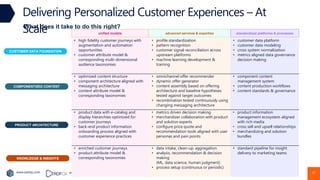 Copyright © 2022 Earley Information Science, Inc. All Rights Reserved.
www.earley.com www.oxfordsemantic.tech
PRODUCT ARCHITECTURE
COMPONENTIZED CONTENT
CUSTOMER DATA FOUNDATION
What does it take to do this right?
advanced services & expertise
unified models standardized platforms & processes
• enriched customer journeys
• product attribute model &
corresponding taxonomies
• data intake, clean-up, aggregation.
• analysis, recommendation & decision
making
(ML, data science, human judgment)
• process setup (continuous or periodic)
• standard pipeline for insight
delivery to marketing teams
KNOWLEDGE & INSIGHTS
• product data with e-catalog and
display hierarchies optimized for
customer journeys
• back-end product information
onboarding process aligned with
customer experience practices
• metrics driven decision making
• merchandizer collaboration with product
and solution experts
• configure price quote and
recommendation tools aligned with user
personas and pain points
• product information
management ecosystem aligned
with rich media
• cross sell and upsell relationships
• merchandizing and solution
bundles
• optimized content structure
• component architecture aligned with
messaging architecture
• content attribute model &
corresponding taxonomies
• omnichannel offer recommender
• dynamic offer generator
• content assembly based on offering
architecture and baseline hypotheses
tested against target outcomes
• recombination tested continuously using
changing messaging architecture
• component content
management system
• content production workflows
• content standards & governance
• high fidelity customer journeys with
augmentation and automation
opportunities
• customer attribute model &
corresponding multi-dimensional
audience taxonomies
• profile standardization
• pattern recognition
• customer signal reconciliation across
upstream platforms
• machine learning development &
training
• customer data platform
• customer data modeling
• cross system normalization
• metrics aligned data governance
decision making
Delivering Personalized Customer Experiences – At
Scale
37
 