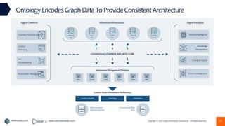 Copyright © 2022 Earley Information Science, Inc. All Rights Reserved.
www.earley.com www.oxfordsemantic.tech 38
Ontology Encodes Graph Data To Provide Consistent Architecture
COMMON ENTERPRISEARCHITECTURE
Context-Aware Information Architecture
ContentModel Ontology Metadata
More structured
(Operational) Data
Less structured (Big)
Data
Information Infrastructure
Marketing
Data
User
Data
Product
Data
Historical
Data
Operating
Content
Information Management Platforms
PIM DAM CMS ECM CRM ERP
CustomerPersonalization
Content
Publishing
Site
Merchandizing
ProductInfo. Management
Digital Commerce
BusinessIntelligence
Knowledge
Management
EnterpriseSearch
ContentManagement
Digital Workplace
 