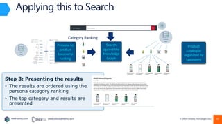 www.earley.com www.oxfordsemantic.tech © Oxford Semantic Technologies 2022 42
Applying this to Search
Step 3: Presenting the results
• The results are ordered using the
persona category ranking
• The top category and results are
presented
User
Data
Category Ranking
Persona to
product
taxonomy
ranking
Search
against the
Knowledge
Graph
Product
Data
Product
catalogue
organized by
taxonomy
 