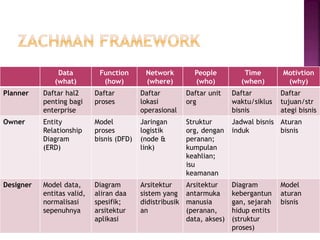 Data
(what)
Function
(how)
Network
(where)
People
(who)
Time
(when)
Motivtion
(why)
Planner Daftar hal2
penting bagi
enterprise
Daftar
proses
Daftar
lokasi
operasional
Daftar unit
org
Daftar
waktu/siklus
bisnis
Daftar
tujuan/str
ategi bisnis
Owner Entity
Relationship
Diagram
(ERD)
Model
proses
bisnis (DFD)
Jaringan
logistik
(node &
link)
Struktur
org, dengan
peranan;
kumpulan
keahlian;
isu
keamanan
Jadwal bisnis
induk
Aturan
bisnis
Designer Model data,
entitas valid,
normalisasi
sepenuhnya
Diagram
aliran daa
spesifik;
arsitektur
aplikasi
Arsitektur
sistem yang
didistribusik
an
Arsitektur
antarmuka
manusia
(peranan,
data, akses)
Diagram
kebergantun
gan, sejarah
hidup entits
(struktur
proses)
Model
aturan
bisnis
 