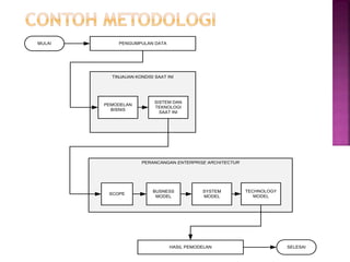 PENGUMPULAN DATA
TINJAUAN KONDISI SAAT INI
PEMODELAN
BISNIS
SISTEM DAN
TEKNOLOGI
SAAT INI
PERANCANGAN ENTERPRISE ARCHITECTUR
SCOPE
BUSNESS
MODEL
SYSTEM
MODEL
TECHNOLOGY
MODEL
HASIL PEMODELAN
MULAI
SELESAI
 